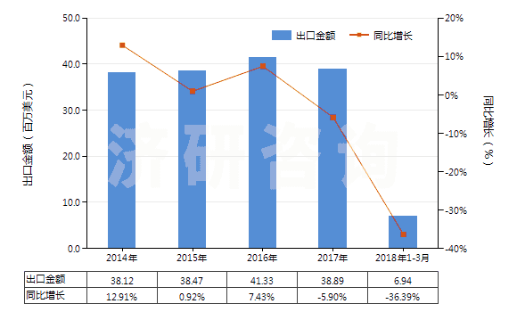 2014-2018年3月中國(guó)其他回轉(zhuǎn)式葉片泵(HS84136039)出口總額及增速統(tǒng)計(jì)